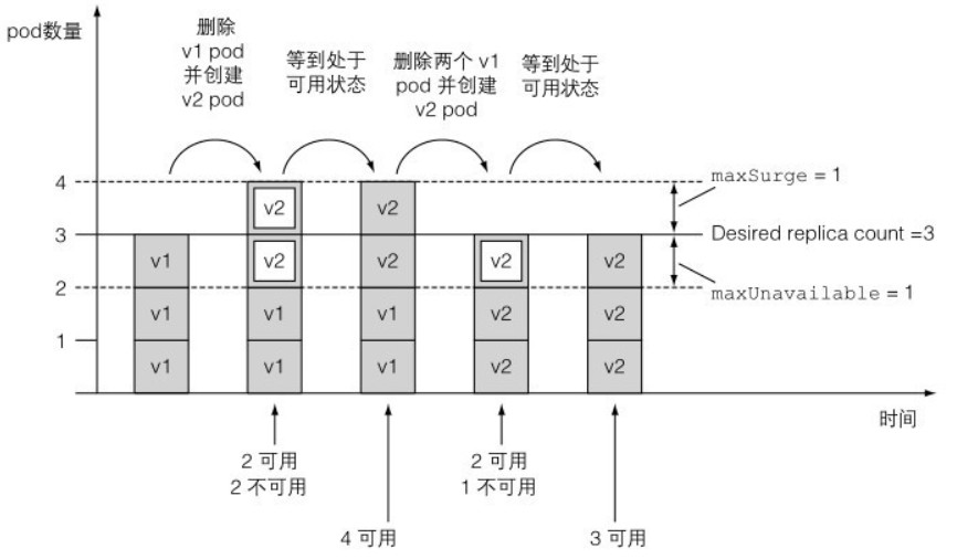 滚动升级策略属性示例2