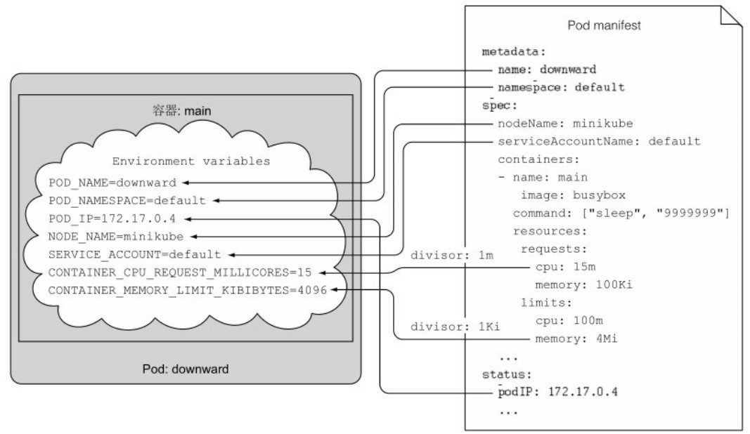 通过环境变量暴露pod元数据和属性