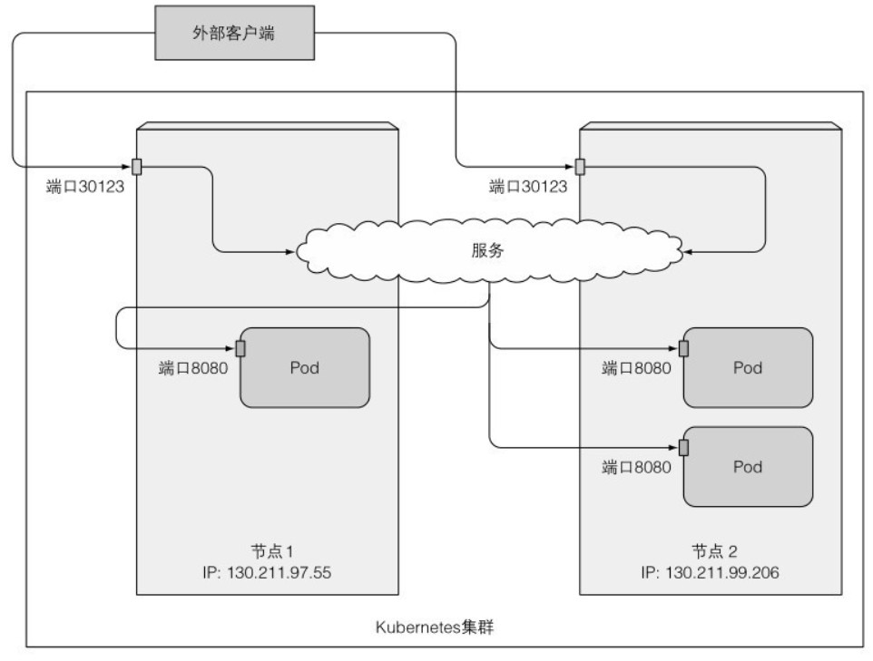 通过NodePort暴露端口