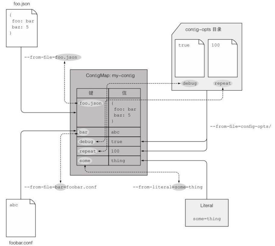 ConfigMap能包含的内容