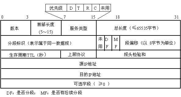 IP报头