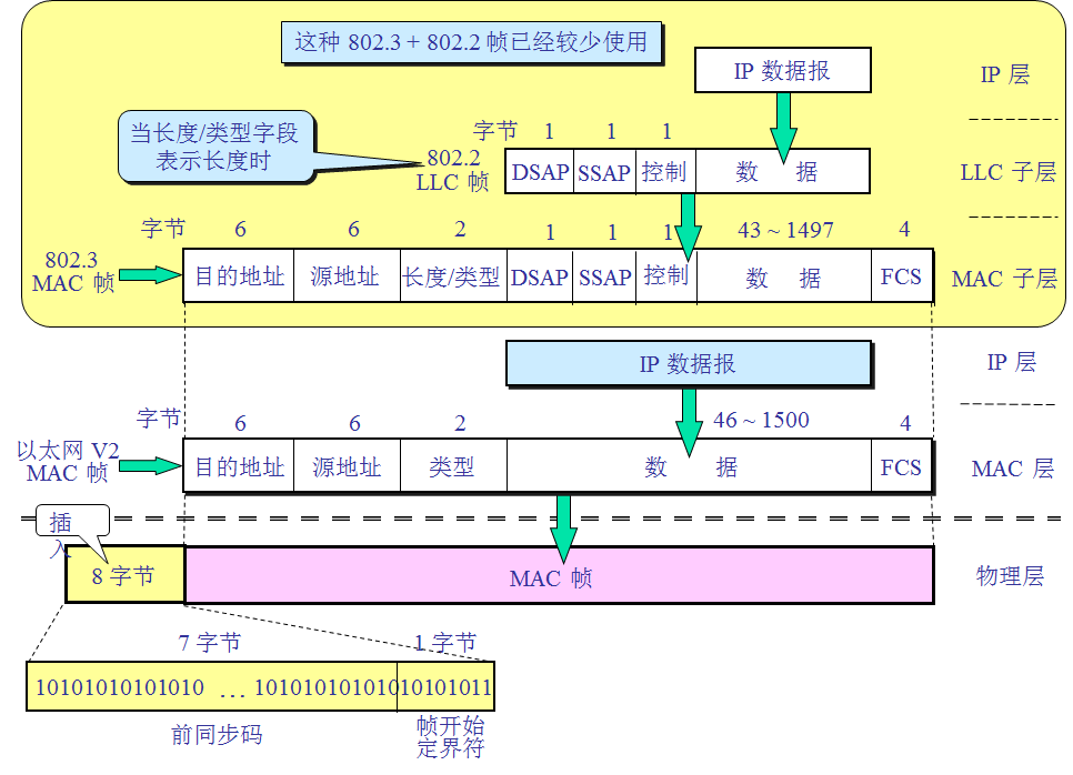 MAC数据帧