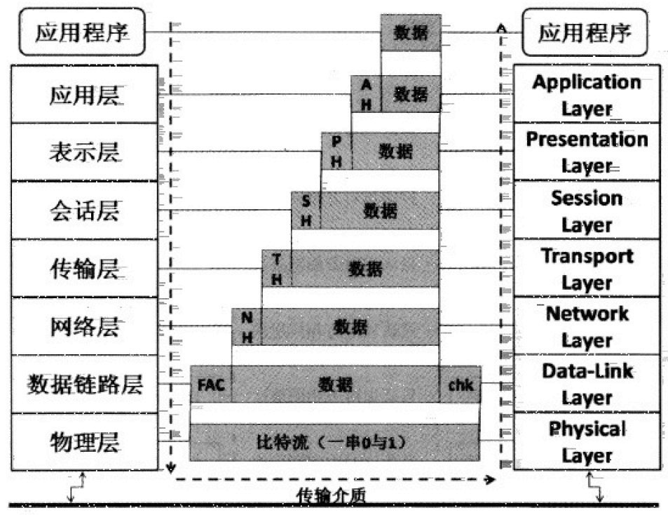 OSI七层模型